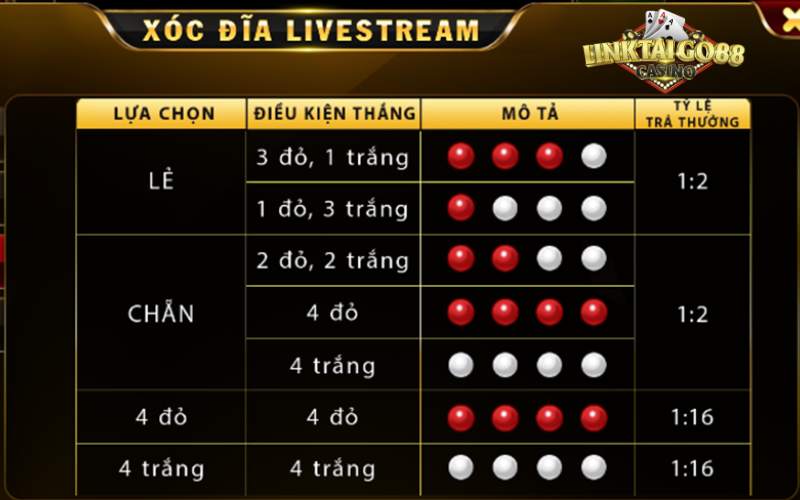 Bắt Bài Xóc Đĩa Livestream Go88 Kiếm Tiền Tỷ Không Khó Luật chơi xóc đĩa livestream ở nhà game Go88 mới nhất Tham gia vào các buổi livestream xóc đĩa trên Go88, anh em có bao giờ tự hỏi tại sao một số người chơi cứ thắng liên tục không? Đơn giản bởi vì họ không chơi theo cảm tính, họ đã dành thời gian nghiên cứu sâu sắc về thuật toán của xóc đĩa Go88 ngay từng khi mới ra mắt. Qua những quan sát kỹ lưỡng, các cao thủ bắt đầu nhận ra các xu hướng thường xuyên xuất hiện. Từ đó suy ra quy luật và dễ dàng thu về những khoản tiền khổng lồ. Trong trò chơi Xóc Đĩa mới ra mắt, anh em sẽ thấy một bộ bát đĩa và bốn viên xúc xắc với nhiều màu sắc khác nhau. Sau mỗi lần xóc, hệ thống sẽ công bố kết quả và trả thưởng tùy theo cửa cược mà anh em đã chọn. Nếu dự đoán không chính xác thì sẽ mất cược và bị khấu trừ tiền. Go88 cung cấp nhiều cửa cược phổ biến như: Cược lẻ: 3 đồng xu trắng, 1 đồng xu đỏ 3 đồng xu đỏ, 1 đồng xu trắng Cược chẵn: 4 đồng xu màu trắng 4 đồng xu màu đỏ 2 đồng xu đỏ và 2 đồng xu trắng Cửa đặc biệt 4 đồng xu màu trắng 4 đồng xu màu đỏ 3 đồng xu đỏ, 1 đồng xu trắng 3 đồng xu trắng, 1 đồng xu đỏ Mẹo bắt cầu xóc đĩa livestream thông qua 6 dạng cầu cơ bản Sử dụng lịch sử phiên là cách tốt nhất để anh em nhìn ra cấu trúc cầu và đặt cược. Dưới đây là 6 dạng cầu cơ bản nhất anh em cần phải nằm lòng: Cầu bệt (4 chẵn) Cũng tương tự như tài xỉu, Xóc đĩa livestream cũng sẽ có xu hướng cầu bệt. Anh em sẽ dễ dàng nhận ra khi nhìn thấy sự xuất hiện liên tục của một cửa về trong nhiều ván cược. Thường thì sau 3 đến 4 ván liên tiếp cùng một kết quả (4 chẵn hoặc 4 lẻ liên tiếp), đây chắc chắn là cầu bệt. Ví dụ, nếu anh em thấy cửa lẻ ra liên tiếp trong 4 ván, thì hãy đặt cược vào cửa lẻ cho ván thứ 5. Và hãy theo cầu cho đến khi gãy thì dừng lại. Cầu xen kẽ 1-1 (chẵn – lẻ - chẵn - lẻ) Chiến thuật bắt cầu xóc đĩa theo dạng xen kẽ 1-1 là khi hai cửa về liên tục xen kẽ nhau, tức là một ván cửa chẵn, ván kế tiếp cửa lẻ và ngược lại. Ví dụ, nếu kết quả liên tiếp là chẵn – lẻ – chẵn – lẻ, đó là một dạng xu hướng phổ biến trong trò chơi. Khi nhận ra một dấu hiệu như vậy, anh em có thể đặt cược vào cửa thứ 5 là chẵn và cửa thứ 6 là lẻ,… Soi theo dạng cầu nhảy Soi theo dạng cầu nhảy đòi hỏi các bác phải nhạy bén trong việc nhận diện cấu trúc và dự đoán xu hướng tiếp theo. Dạng này có thể xuất hiện theo nhiều kiểu khác nhau. Ví dụ, anh em quan sát 10 ván liên tiếp với dạng cầu nhảy như sau: 1-1-3-1-1-3. Chi tiết hơn các kết quả lần lượt là lẻ – chẵn – lẻ – chẵn – chẵn – chẵn – lẻ – chẵn – lẻ – chẵn – chẵn – chẵn. Anh em có thể dễ dàng nhận ra rằng cầu đang nhảy với dạng 1 lẻ - 3 chẵn. Cấu trúc cầu dạng 2 chẵn – 2 lẻ Cầu theo dạng 2-2 xuất hiện khi mỗi cửa thường về theo từng cặp. Đây là một dạng cầu phổ biến và rất dễ nhận biết. Ví dụ, sau khi quan sát 5 ván liên tiếp với các kết quả là: chẵn – chẵn – lẻ – lẻ – chẵn. Dựa vào dạng cầu 2-2, anh em sẽ đặt cửa chẵn trong ván thứ 6. Cầu đối xứng Cầu đối xứng trong xóc đĩa mới khá ít xuất hiện hơn so với các dạng cầu khác và cũng khó nhận biết hơn. Anh em cần tập quen với việc đọc bảng kết quả và hiểu rõ các loại cầu. Cầu đối xứng sẽ tuân theo một dạng trùng cầu chỉ qua một điểm đối xứng. Ví dụ, cầu đang theo dạng đối xứng 2 - 1 – 2 với điểm đối xứng là chẵn. Khi thấy 2 chẵn – 2 lẻ qua điểm đối xứng, kết quả 100% sẽ về 2 lẻ, 2 chẵn. Cầu 1 – 3 – 2 – 2 Đây là dạng cầu cuối cùng mà tôi muốn chia sẻ đến anh em. Với dạng này thì anh em có thể dễ dàng nhận biết trên bảng lịch sử. Ví dụ, sau khi quan sát 10 ván cược và ghi nhận kết quả là Chẵn – lẻ – lẻ – lẻ – chẵn – chẵn – lẻ – lẻ, anh em có thể thấy rằng nó đang đi theo dạng cầu 1-3-2-2. Khi thấy dấu hiệu này, anh em hãy đặt cược cho cửa lẻ trong ván tiếp theo. Có nên bẻ cầu xóc đĩa livestream Go88 hay không? Bẻ cầu cũng là một chiến thuật rất hiệu quả, anh em sẽ đặt cược vào cuối chuỗi cầu, khi nó có xu hướng chuyển sang một dạng cầu khác. Tuy nhiên đối với những anh em mới chơi sẽ rất khó để biết được khi nào cần bẻ cầu. Để bẻ cầu hiệu quả, anh em cần luyện tập và rèn luyện khả năng quan sát cầu. Có hai quy tắc quan trọng cần lưu ý: Chủ động thay đổi cầu nếu thấy cầu trước đã chạy từ 7 đến 9 nhịp. Bắt đầu với một vốn nhỏ và tăng dần số tiền khi đã quen với nhịp độ của ván đấu. Ngoài ra, anh em cần nắm rõ các tỷ lệ quân vị mà xóc đĩa livestream Go88 có thể ra. Có tổng cộng 16 trạng thái khác nhau, chia đều cho 4 quân vị. Trong trường hợp lẻ, mỗi quân vị sẽ xuất hiện 2 lần, gồm một lần ngửa và một lần sấp. Đối với mỗi quân vị, có thể có 1 quân đen và 3 quân trắng, hoặc 1 quân trắng và 3 quân đen. Tổng cộng sẽ có 8 lần xuất hiện với 4 quân vị này. Trong trường hợp chẵn, có 2 quân sấp và 4 quân ngửa, trong đó có 2 quân ngửa được gọi là xấp đôi và 4 quân ngửa được gọi là tứ tử. Quân 1 có thể xuất hiện 6 lần dưới dạng ngửa hoặc sấp, trong khi các quân khác sẽ bị trùng lặp. Tứ tử xuất hiện 2 lần.